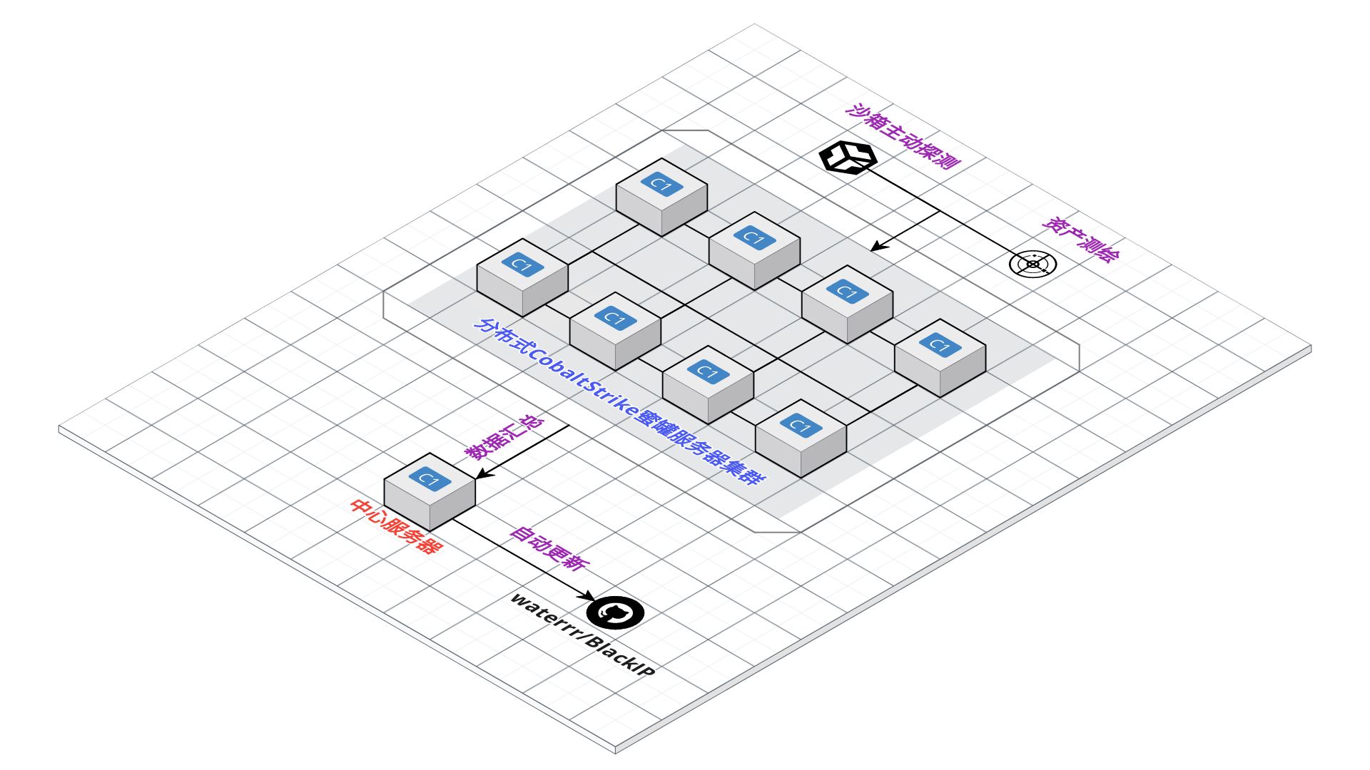 技术架构 BlackIP